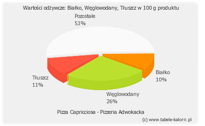 Pizza Capricciosa - Pizzeria Adwokacka