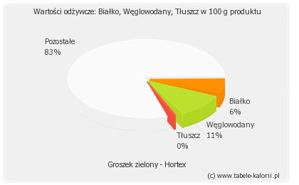 Groszek zielony - Hortex