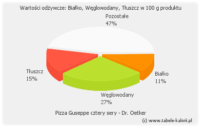 Pizza Guseppe cztery sery - Dr. Oetker