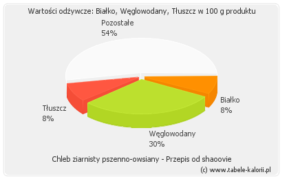 Przepis na chleb owsiany