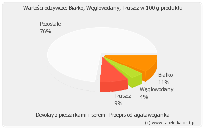 pics Devolay Z Serem Kcal devolay z pieczarkami i serem