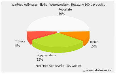 Mini Pizza Ser Szynka - Dr. Oetker - kalorie, wartości ...