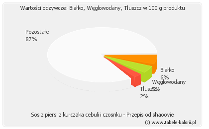 Sos Z Piersi Z Kurczaka Cebuli I Czosnku Przepis Od Shaoovie