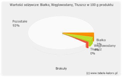 Brokuły