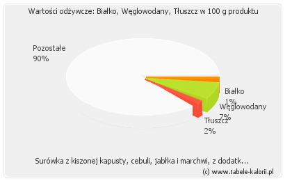 Surówka Z Kiszonej Kapusty Cebuli Jabłka I Marchwi Z Dodatkiem