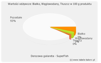 Dorszowa galareta - SuperFish - kalorie warto ci od ywcze 