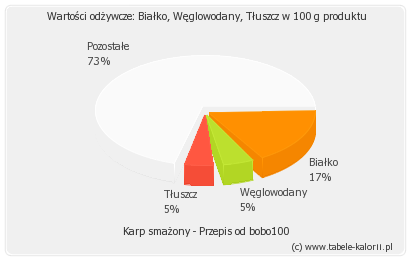 Karp mrożony przepisy Karp mrożony przepisy