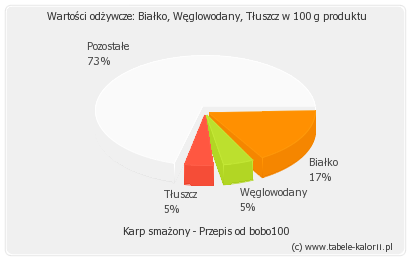 Karp mrożony przepisy