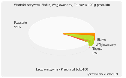 Leczo przepis z pieczarkami