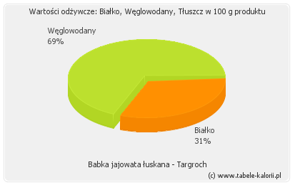 Babka płesznik wartości odżywcze