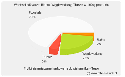 Gofry z piekarnika