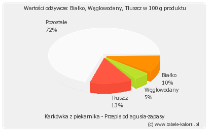 Karkówka z piekarnika przepis fajny