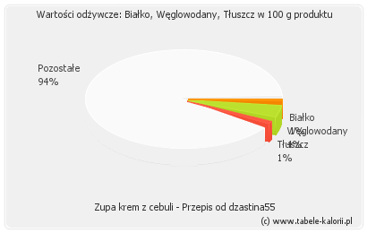 Zupa Krem Z Cebuli Przepis Od Dzastina55 Kalorie Wartości