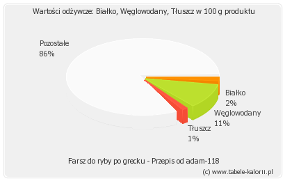 Przepis na farsz do ryby po grecku