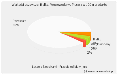 Leczo przepis z kurczakiem Leczo przepis z kurczakiem