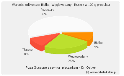 Pizza Giuseppe z szynką i pieczarkami - Dr. Oetker