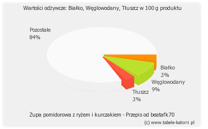 Przepis zupa serowa Przepis zupa serowa