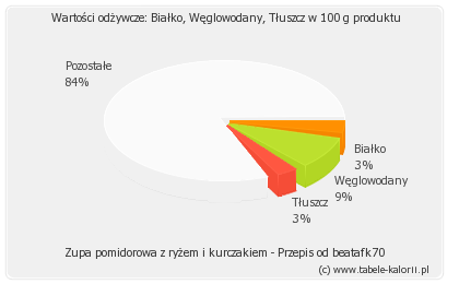 Przepis zupa serowa