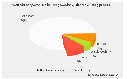 Sałatka Awokado Kurczak - Salad Story - kalorie, wartości..