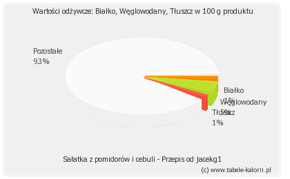 Sałatka Z Pomidorów I Cebuli Przepis Od Jacekg1 Kalorie