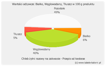 Przepis na chleb razowy bez zakwasu