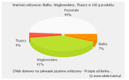 Domowy chleb razowy