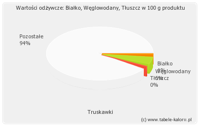 Truskawki