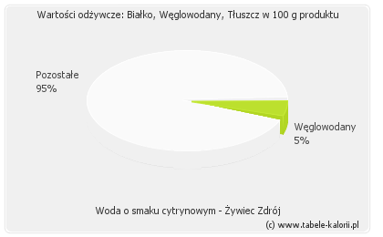 Woda o smaku cytrynowym - Żywiec Zdrój