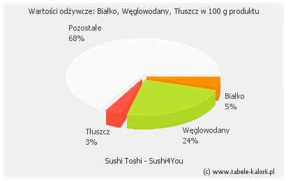 Ile kalorii zawiera sushi?