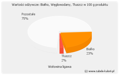 Wołowina ligawa